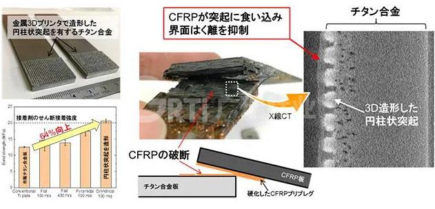 日本東北大學(xué)發(fā)表無需粘合劑即可實現(xiàn)CFRP/鈦合金高強度接合...